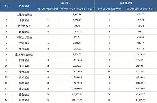 公募定增投资亏损严重：爱博医疗成为“重灾区” 工银、永赢、易方达浮亏总额近660万